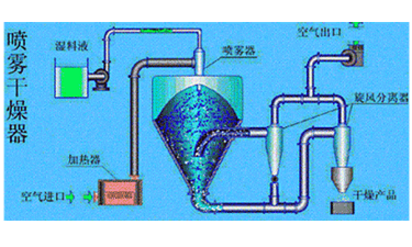 噴霧幹燥係統