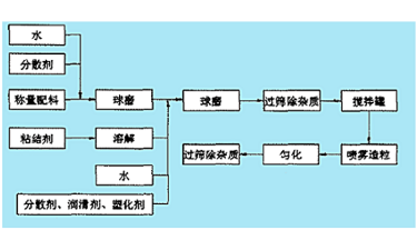氧化鋁陶瓷噴霧造粒製備工藝流程圖