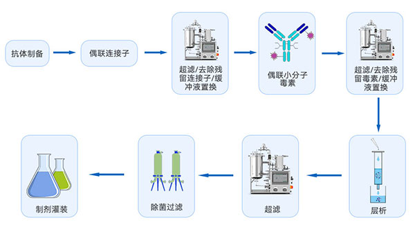 ADC藥物製備流程圖