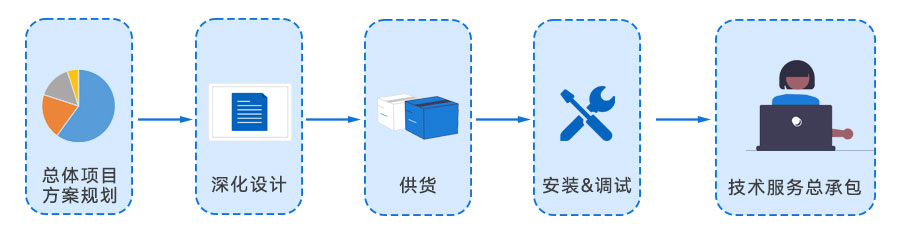 交鑰匙項目總流程圖